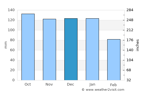 Annan average rain in December