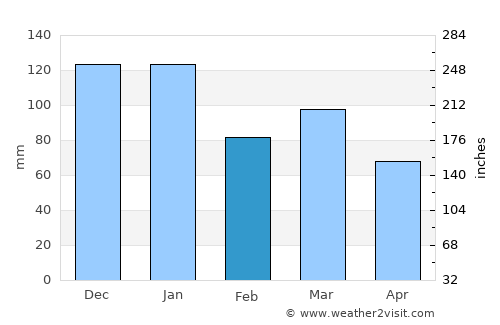Annan average rain in February