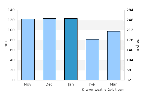 Annan average rain in January