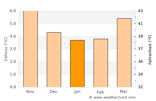 Annan average temperature in January