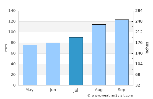 Annan average rain in July