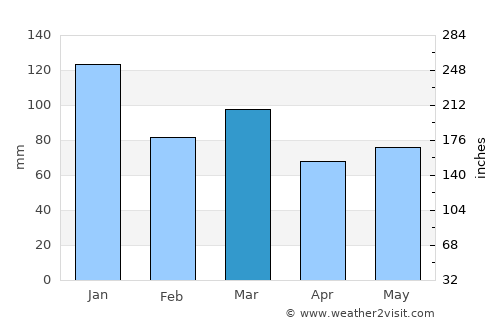 Annan average rain in March