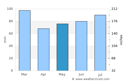 Annan average rain in May