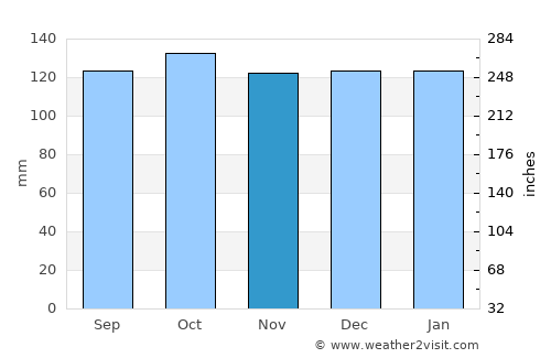 Annan average rain in November