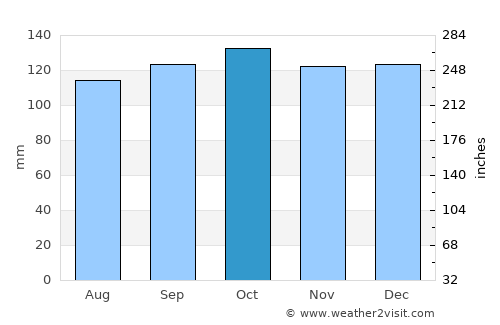 Annan average rain in October