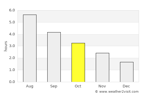 Annan average rain in October