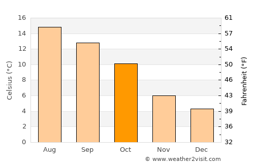 Annan average temperature in October