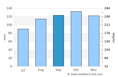 Annan average rain in September