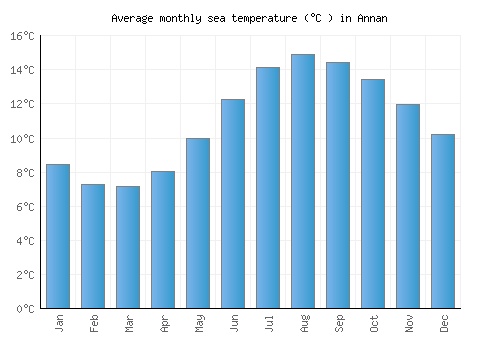 Annan average sea temperature chart (Celsius)