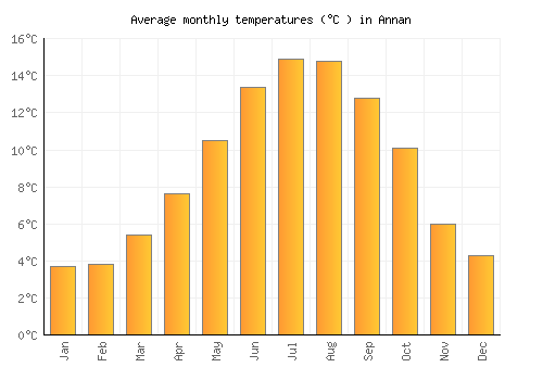 Annan average temperature chart (Celsius)