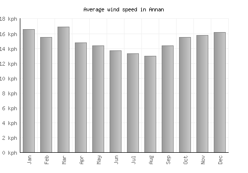 Annan average winspeed by month (km/h)