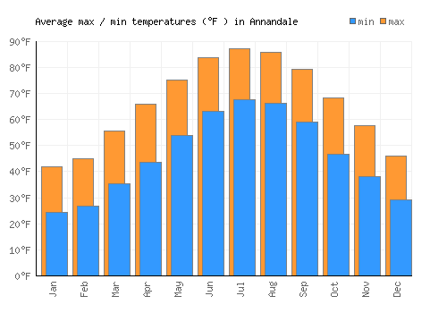 Annandale average minimum / maximum temperatures (Fahrenheit)