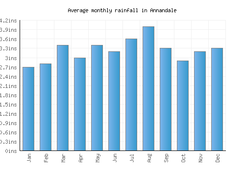 Annandale monthly rainfall chart (inches)