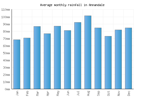 Annandale monthly rainfall chart (mm)