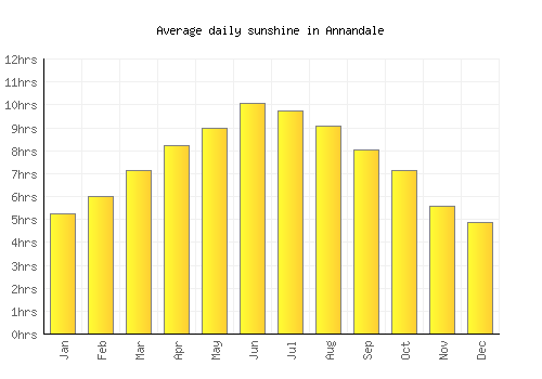 Annandale average daily sunshine chart