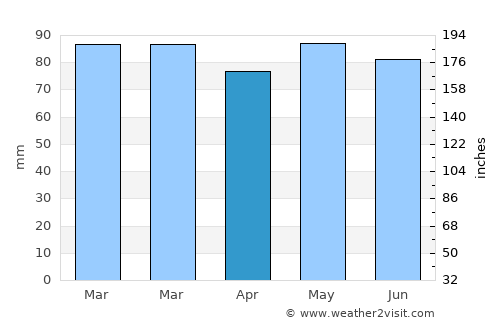 Annandale average rain in April
