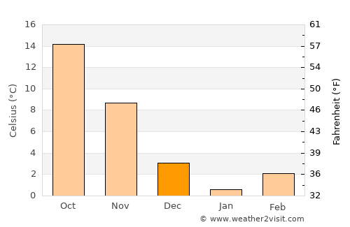 Annandale average temperature in December