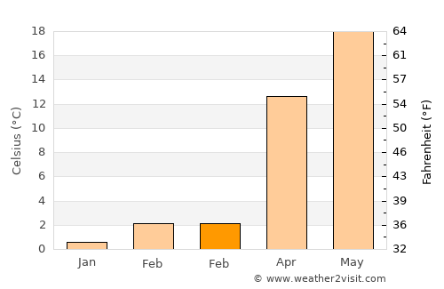 Annandale average temperature in February