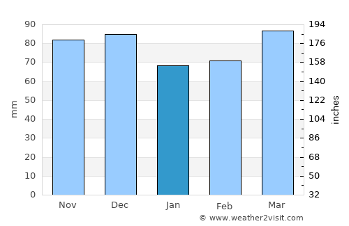 Annandale average rain in January