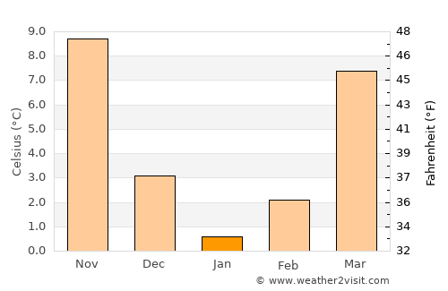 Annandale average temperature in January