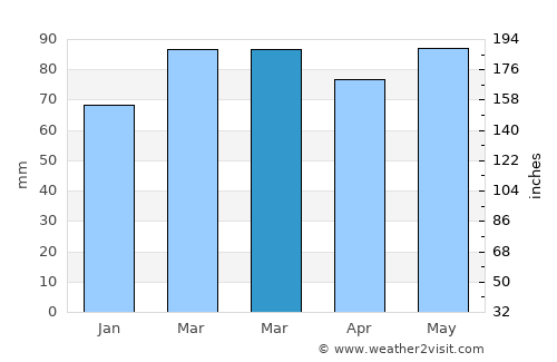 Annandale average rain in March