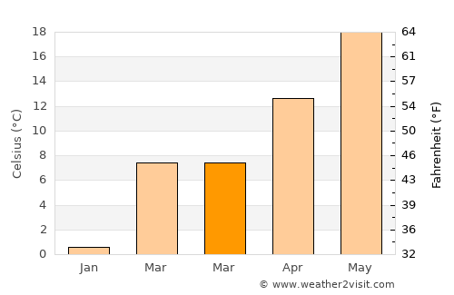 Annandale average temperature in March