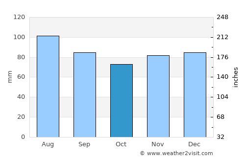 Annandale average rain in October
