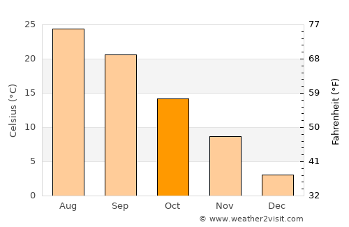 Annandale average temperature in October