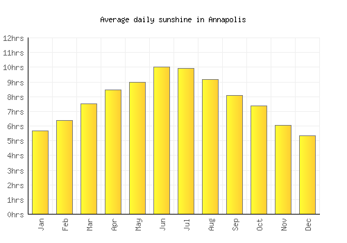 Annapolis average daily sunshine chart