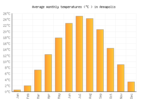 Annapolis average temperature chart (Celsius)