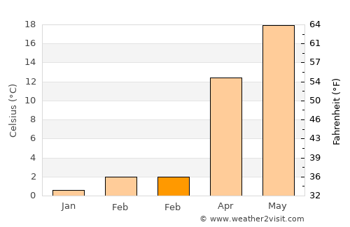 Annapolis average temperature in February