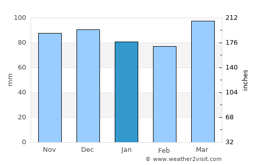 Annapolis average rain in January