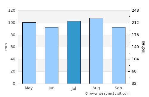 Annapolis average rain in July