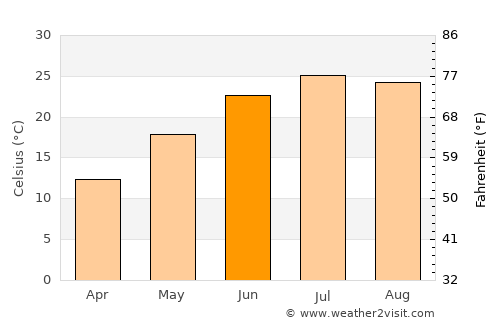 Annapolis average temperature in June