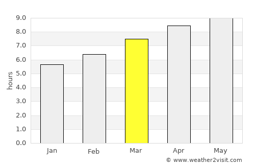 Annapolis average rain in March