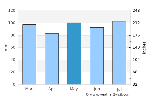 Annapolis average rain in May