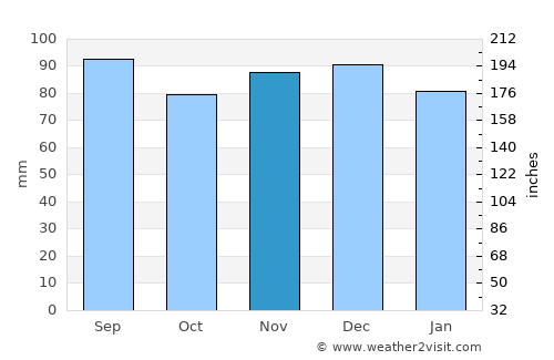 Annapolis average rain in November