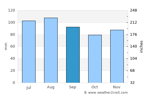 Annapolis average rain in September