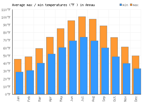 Annau average minimum / maximum temperatures (Fahrenheit)