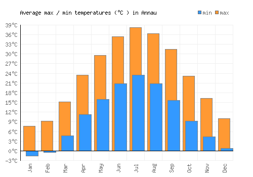 Annau average minimum / maximum temperatures (Celsius)