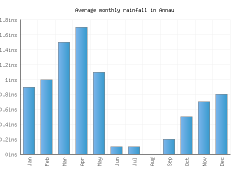 Annau monthly rainfall chart (inches)