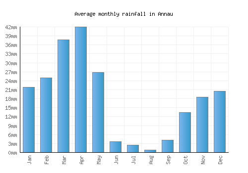 Annau monthly rainfall chart (mm)