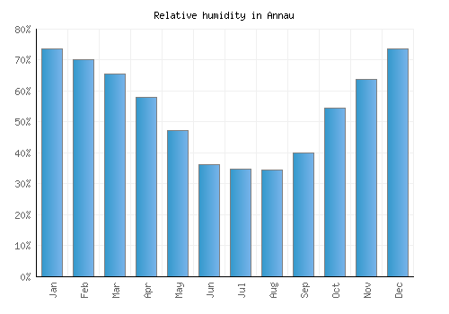 Annau relative humidity averages