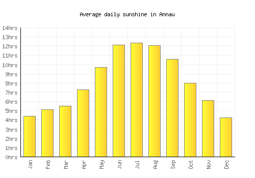Annau average daily sunshine chart