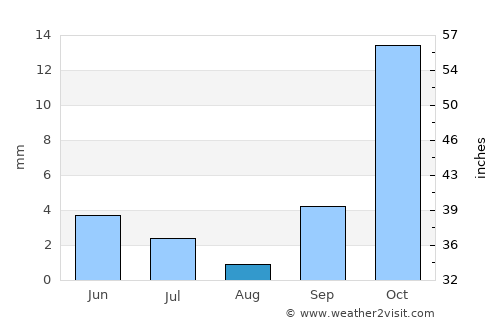 Annau average rain in August