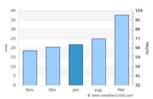Annau average rain in January