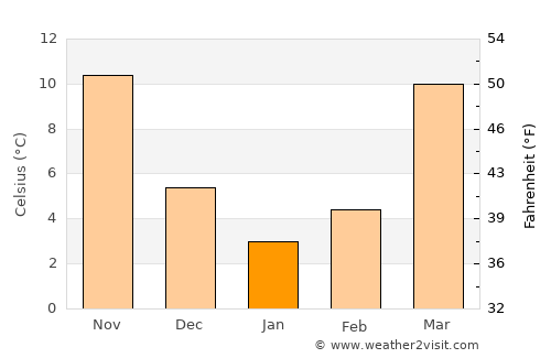 Annau average temperature in January