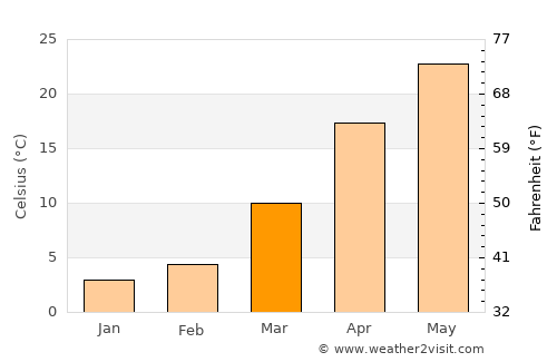 Annau average temperature in March