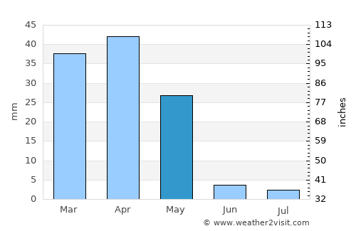 Annau average rain in May