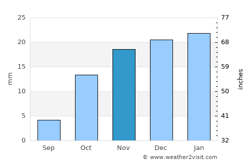 Annau average rain in November